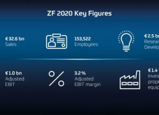 ZF foca na eletromobilidade para garantir lucratividade