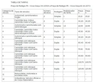ANTT autoriza cobrança de pedágio em praças